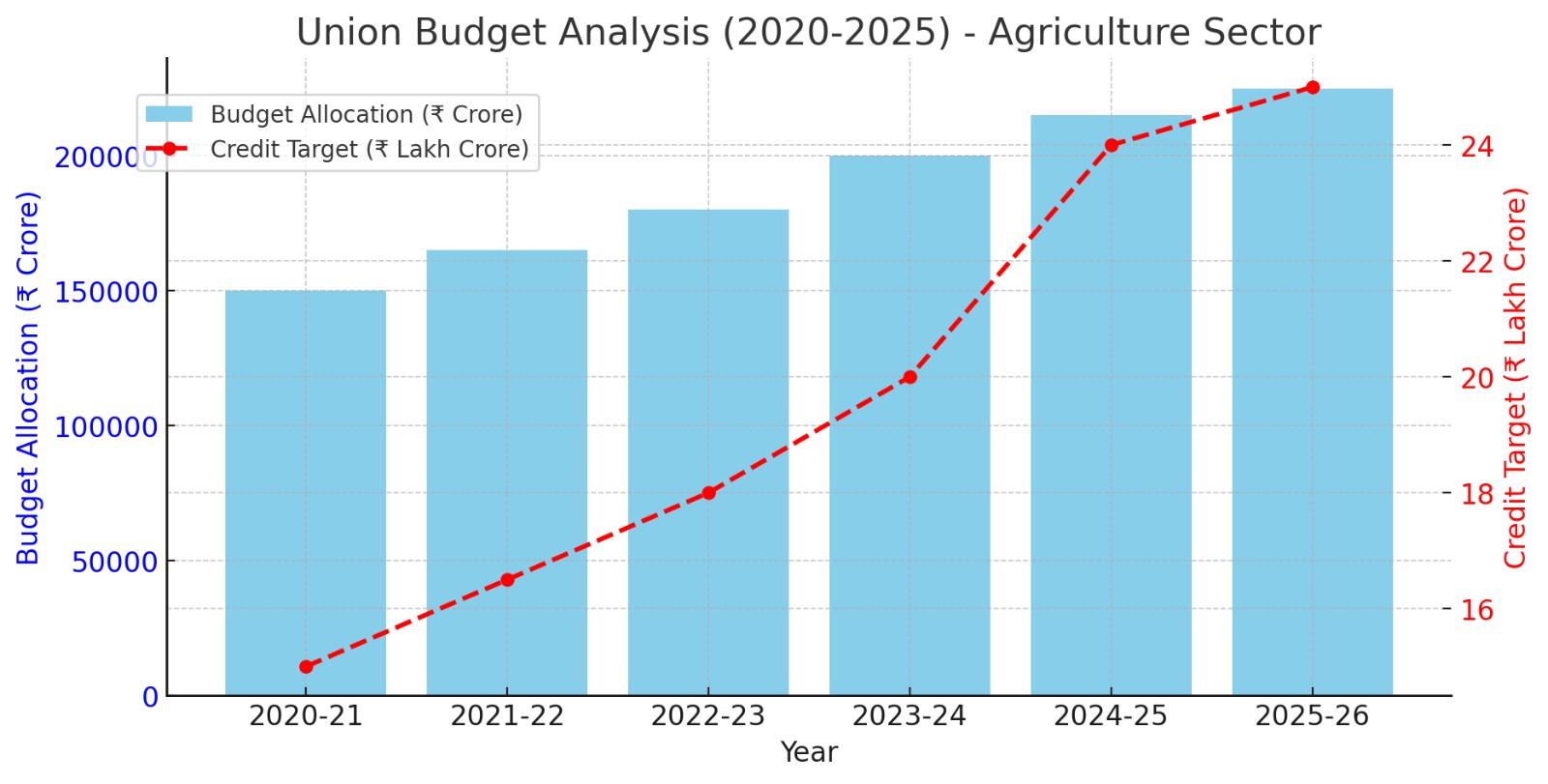 Budget Analysis Of Agriculture Sector (2020-2025)